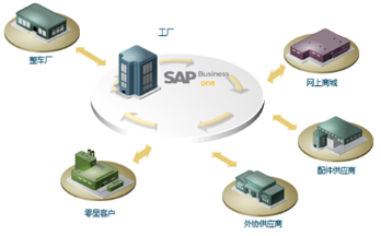 汽配ERP系統(tǒng),汽配車間管理軟件,車零部件SAP,車零部件ERP,汽配ERP,汽配軟件,汽配系統(tǒng),百能達(dá)普SAP