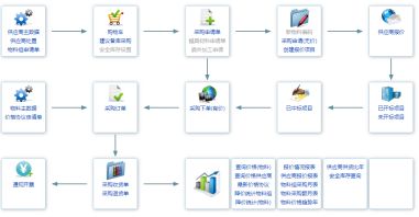 汽配ERP系統(tǒng),汽配車間管理軟件,車零部件SAP,車零部件ERP,汽配ERP,汽配軟件,汽配系統(tǒng),百能達(dá)普SAP