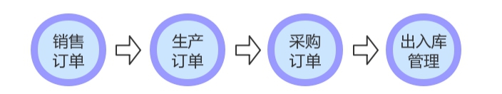 外貿(mào)進(jìn)出口管理軟件,進(jìn)出口管理軟件,外貿(mào)管理軟件,外貿(mào)行業(yè)ERP系統(tǒng),SAP外貿(mào)行業(yè)解決方案