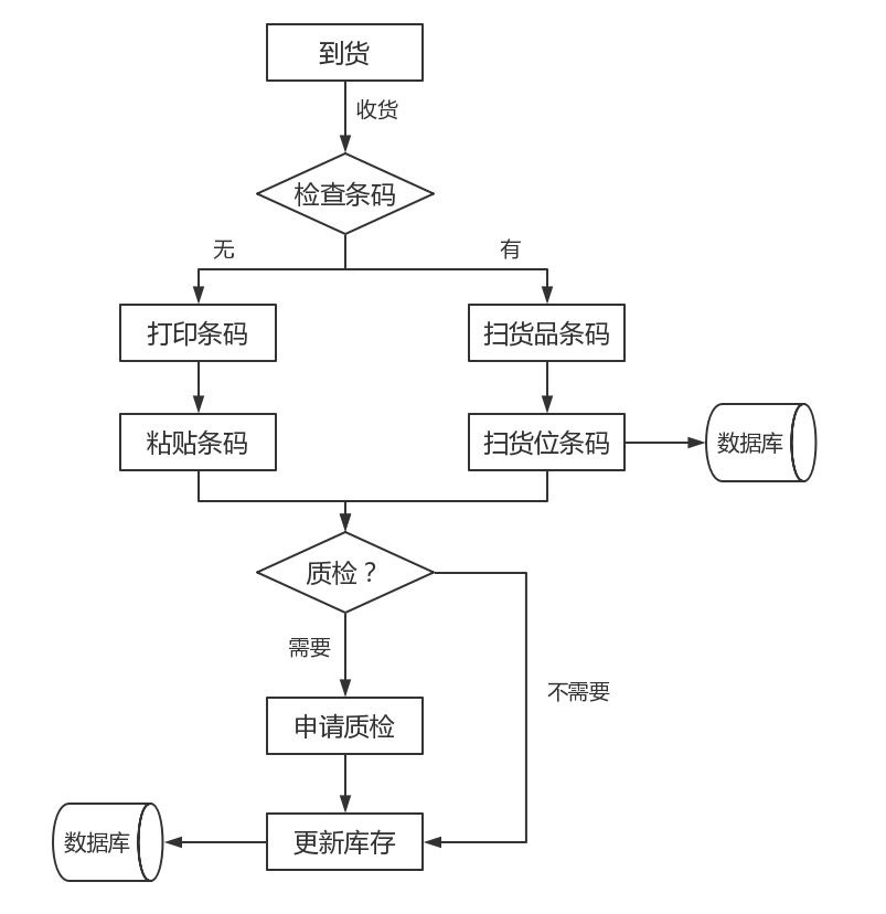 條碼管理系統(tǒng),條碼管理軟件,條碼軟件,條碼系統(tǒng),條碼ERP,條形碼ERP,條形碼管理系統(tǒng),條形碼管理軟件,SAP條碼系統(tǒng)，SAP條碼軟件,SAP條碼解決方案