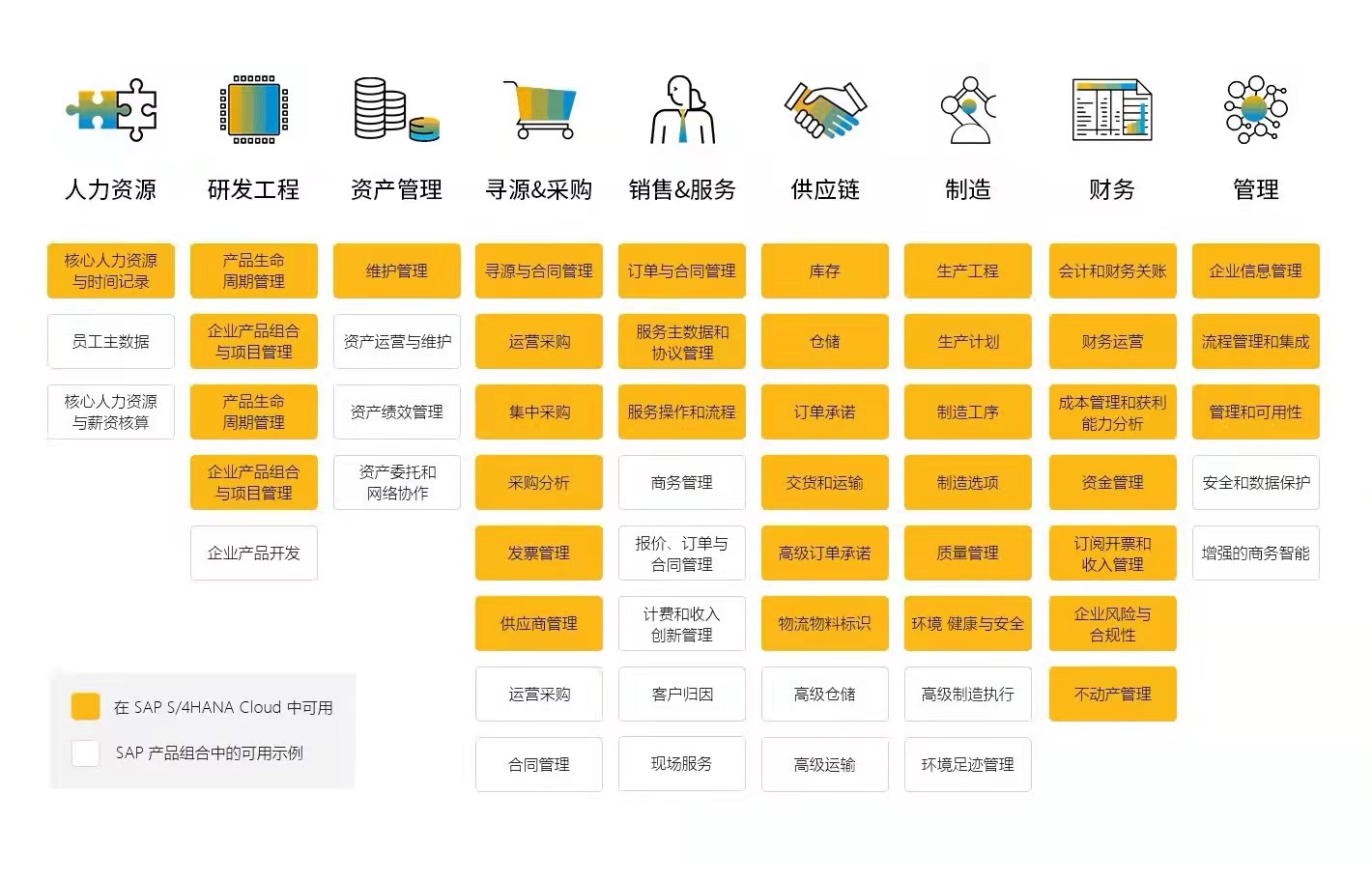 SAP S/4HANA Cloud系統(tǒng),云ERP,數(shù)字化升級