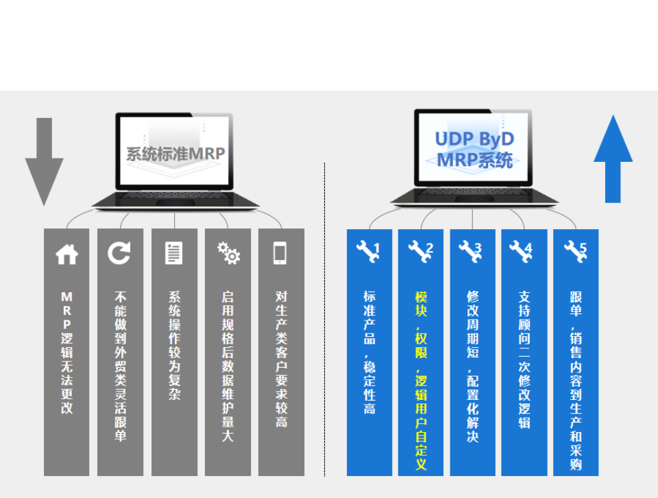 ERP,優(yōu)德普SAP云解決方案,企業(yè)云轉型,SAP Business ByDesign,SAP ByD系統(tǒng)