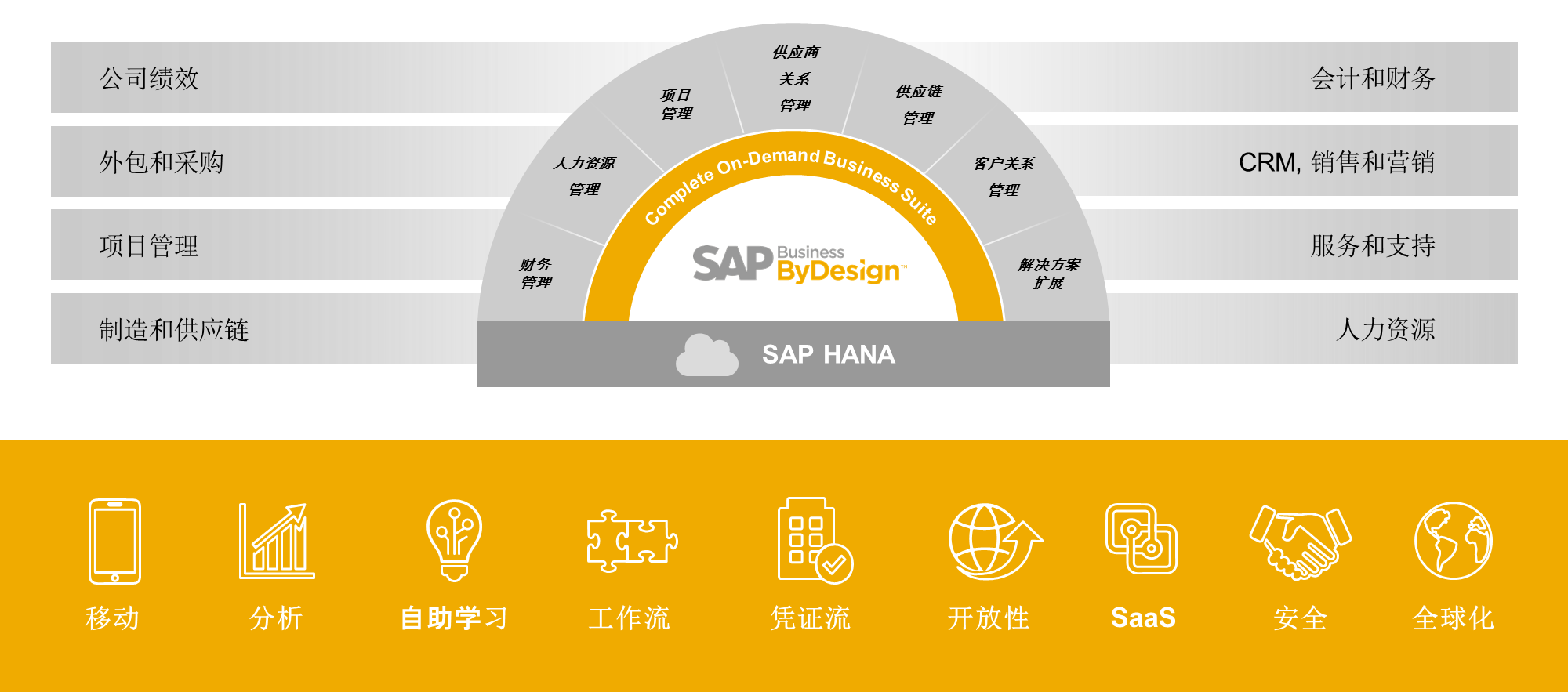 ERP,優(yōu)德普SAP云解決方案,企業(yè)云轉型,SAP Business ByDesign,SAP ByD系統(tǒng)