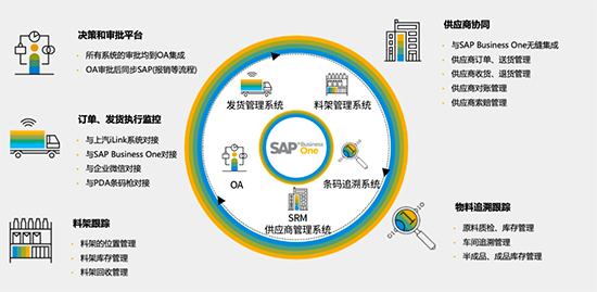 ERP系統(tǒng)成功案例,成功實(shí)施SAP ERP系統(tǒng),汽配行業(yè)ERP系統(tǒng)成功案例,SAP汽配行業(yè)ERP系統(tǒng)成功案例,SAP ERP系統(tǒng),SAP汽配行業(yè)ERP系統(tǒng)