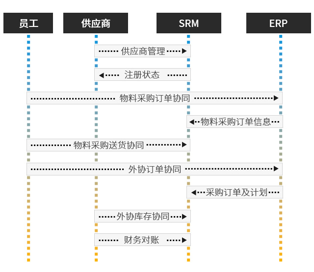 采購數(shù)字化轉(zhuǎn)型,UDP-SRM采購平臺(tái),SRM系統(tǒng),SRM采購平臺(tái),采購協(xié)同,采購平臺(tái),采購SaaS,采購軟件,供應(yīng)商管理系統(tǒng)
