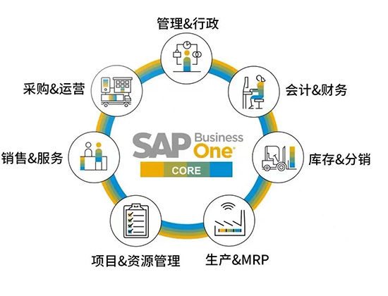 SAP,SAP ERP,SAP ERP信息化建設項目,ERP信息化建設項目,信息化建設項目,SAP項目,SAP項目啟動,優(yōu)德普SAP ERP,祺豐進出口SAP項目