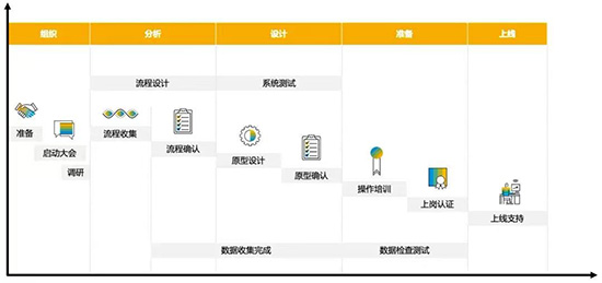 SAP,SAP ERP,SAP ERP信息化建設項目,ERP信息化建設項目,信息化建設項目,SAP項目,SAP項目啟動,優(yōu)德普SAP ERP,祺豐進出口SAP項目
