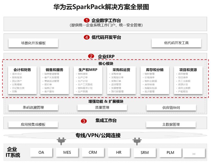 SparkPack,SparkPackERP,華為云ERP,華為象山數(shù)字經(jīng)濟(jì)促進(jìn)中心,數(shù)字經(jīng)濟(jì)發(fā)展