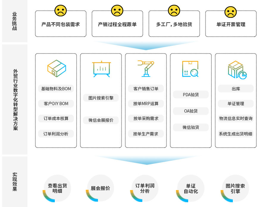 外貿(mào)行業(yè)ERP,外貿(mào)ERP,外貿(mào)ERP軟件,外貿(mào)企業(yè)管理軟件,外貿(mào)行業(yè)ERP系統(tǒng),SAP ERP