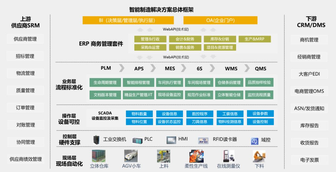 智慧工廠,智慧工廠管理系統(tǒng),優(yōu)德普成套數(shù)字工廠解決方案,數(shù)字工廠,MES智慧工廠系統(tǒng),工廠信息化系統(tǒng)