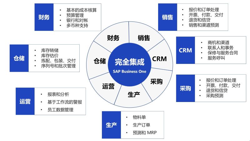 SAP Business One,SAP B1產(chǎn)品介紹,SAP B1,crm/erp一體系統(tǒng),SAP CRM模塊, CRM系統(tǒng)