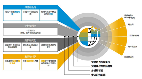 SAP財(cái)務(wù)管理系統(tǒng),業(yè)財(cái)一體化的ERP軟件,SAP ERP,財(cái)務(wù)管理系統(tǒng),ERP財(cái)務(wù)管理軟件,SAP代理商,優(yōu)德普,SAP交付