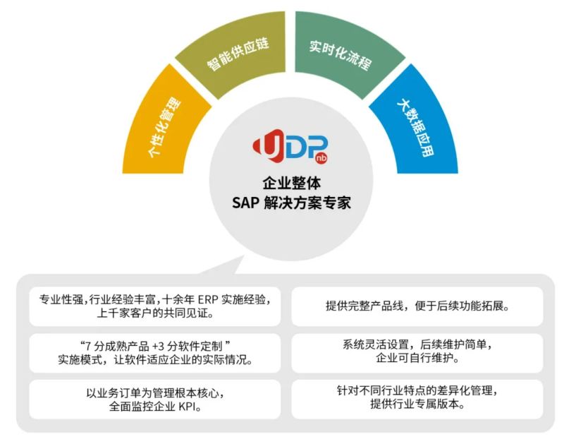 專精特新,SAP數(shù)字化解決方案,中小企業(yè)ERP,數(shù)字化轉(zhuǎn)型,ERP系統(tǒng)選擇,SAP ERP,ERP解決方案,企業(yè)信息化,ERP實(shí)施