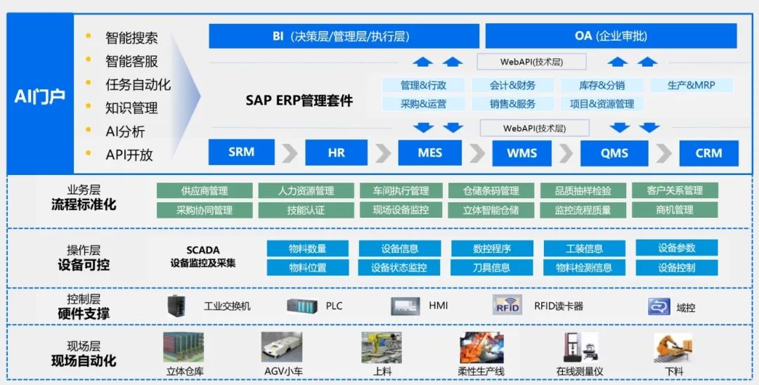 杭州數(shù)字工廠,生產(chǎn)型ERP,MES,WMS,ERP,數(shù)字化工廠軟件解決方案,生產(chǎn)型企業(yè)ERP,ERP+MES+WMS一體化管理