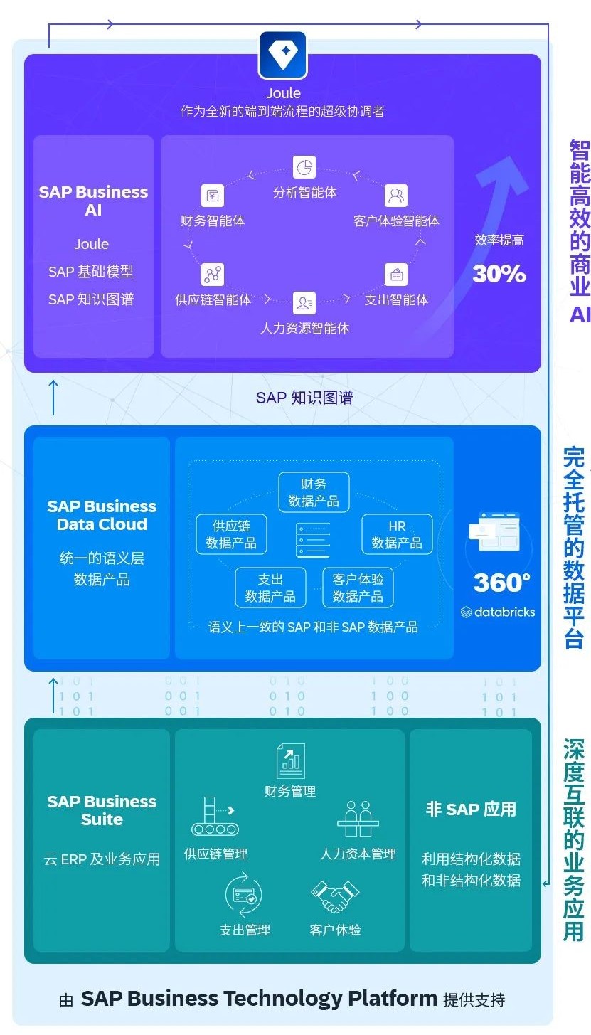 SAP Business Suite,SAP產(chǎn)品,SAP ERP應(yīng)用,SAP軟件,SAP Business Suite產(chǎn)品套件,SAP Business Suite新產(chǎn)品2025