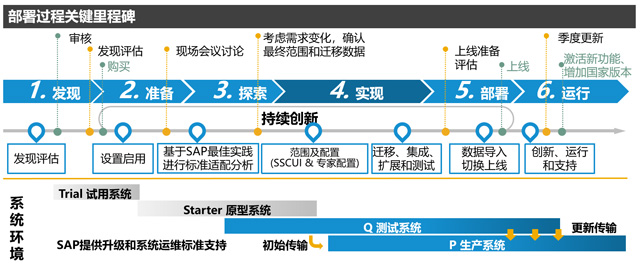 SAP企業(yè)管理軟件,業(yè)財一體,SAP財務(wù)管理系統(tǒng),業(yè)財一體化的ERP軟件,SAP ERP,財務(wù)管理系統(tǒng),ERP財務(wù)管理軟件