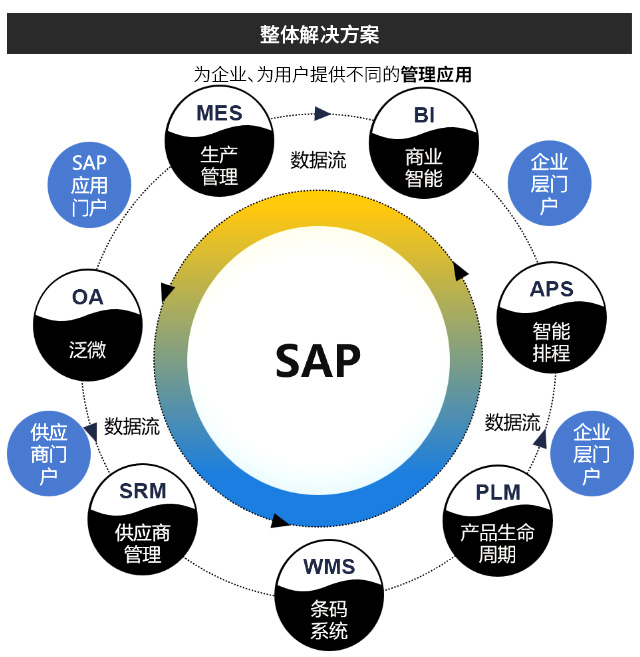昆山SAP實施商,昆山SAP,昆山SAP實施,昆山SAP軟件,昆山SAP系統(tǒng),滬蘇浙SAP代理商,SAP服務