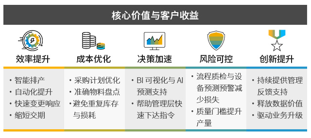 科技型企業(yè)ERP,科技型工廠ERP,SAP云解決方案,中小企業(yè)ERP,科技型中小企業(yè)數(shù)字工廠改造案例,SAP云工廠解決方案包